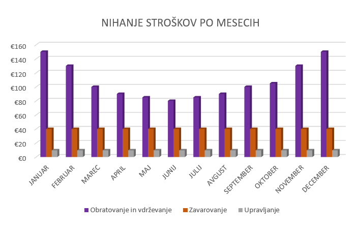 Obratovalni stroški po mesecih